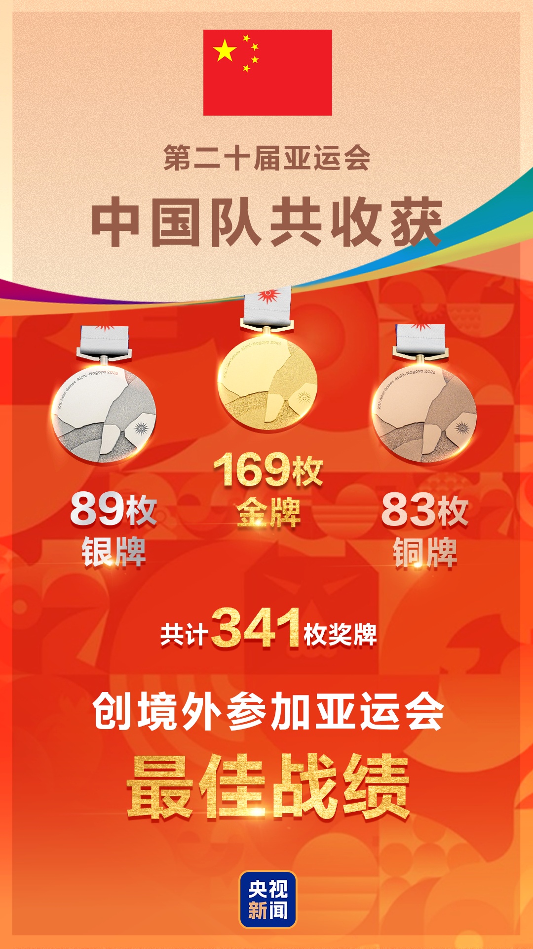 今日再添7金:高尔夫团体夺双金创历史,男足时隔28年再获铜牌,女足无缘奖牌;中国队169金89银83铜收官,创境外参加亚运会最佳战绩 今日再添7金:高尔夫团体夺双金创历史,男足时隔28年再获铜牌,女足无缘奖牌;中国队169金89银83铜收官,创境外参加亚运会最佳战绩