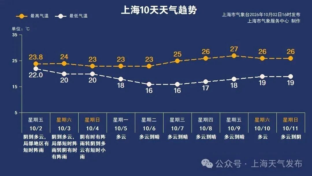 申城雨势明显，气温接着降！赶紧把厚衣服翻出来了