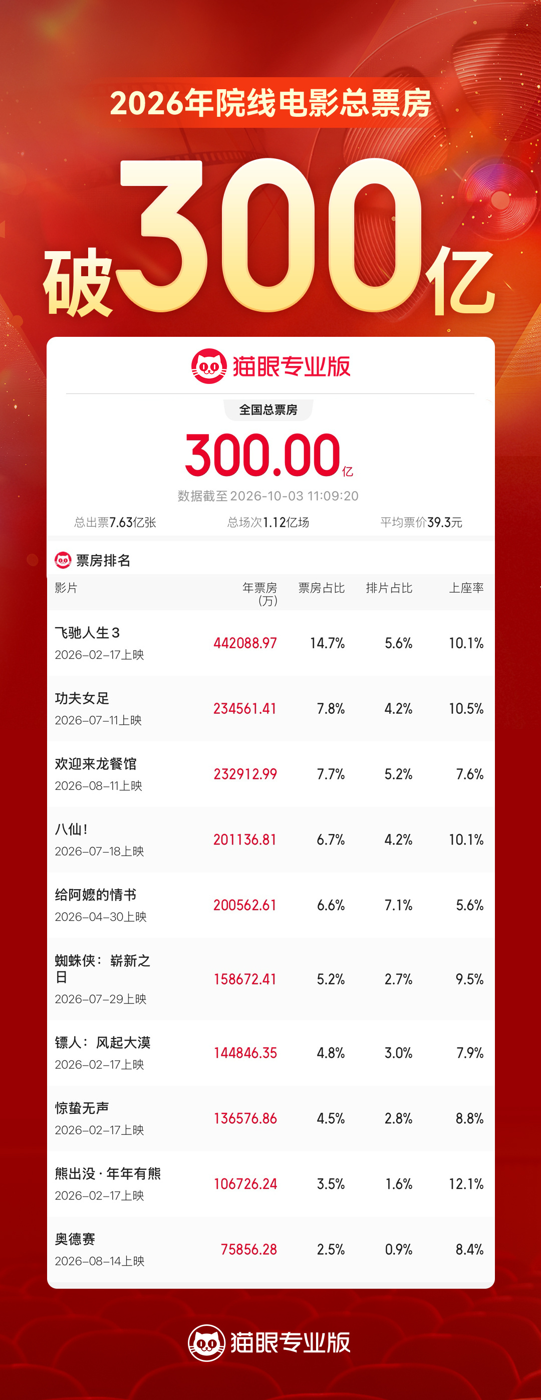 2026年年度电影总票房超300亿 这三部暂列票房前三