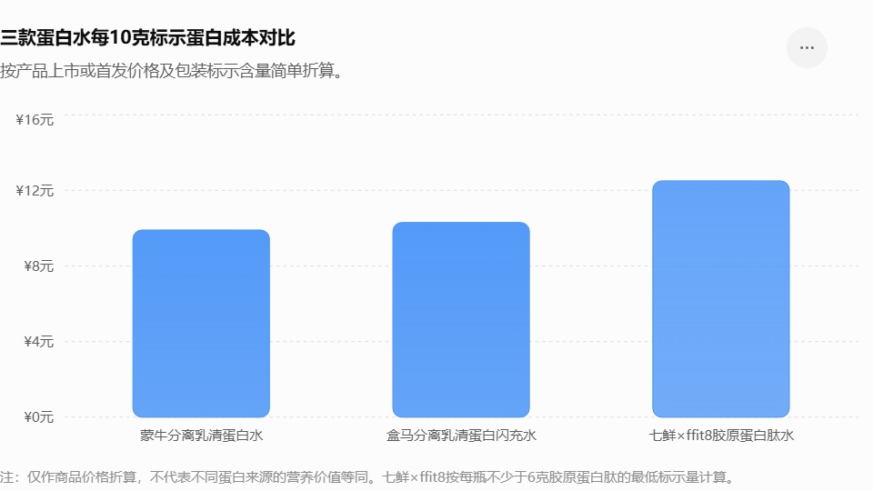 各大品牌都在推的“蛋白水”，普通人到底要不要喝？