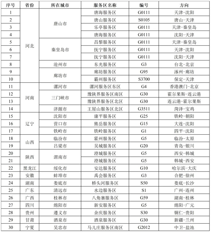 10月4日33个路段易发拥堵 30个服务区充电繁忙 10月4日33个路段易发拥堵 30个服务区充电繁忙