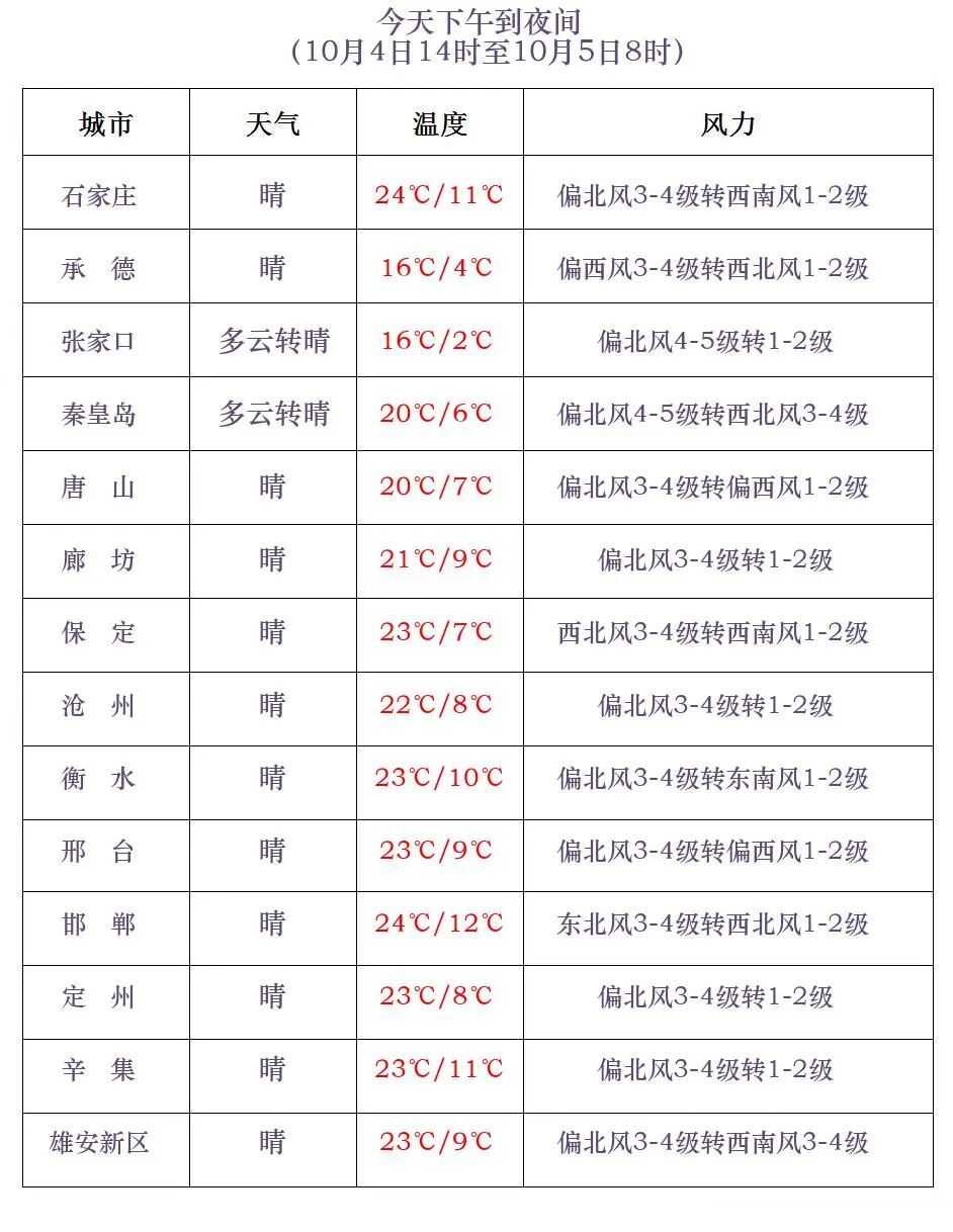 最低温下降8℃！阵风8级+霜冻+冰冻！河北未来三天……