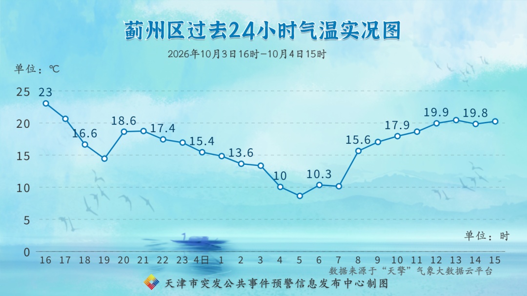 8℃!天津明早冷嗖嗖! 8℃!天津明早冷嗖嗖!