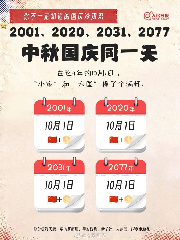 2031年和2077年中秋国庆在同一天!你不一定知道的国庆冷知识→ 2031年和2077年中秋国庆在同一天!你不一定知道的国庆冷知识→