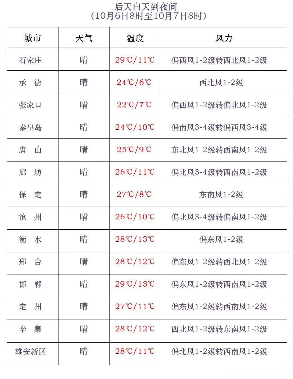 最低温下降8℃！阵风8级+霜冻+冰冻！河北未来三天……