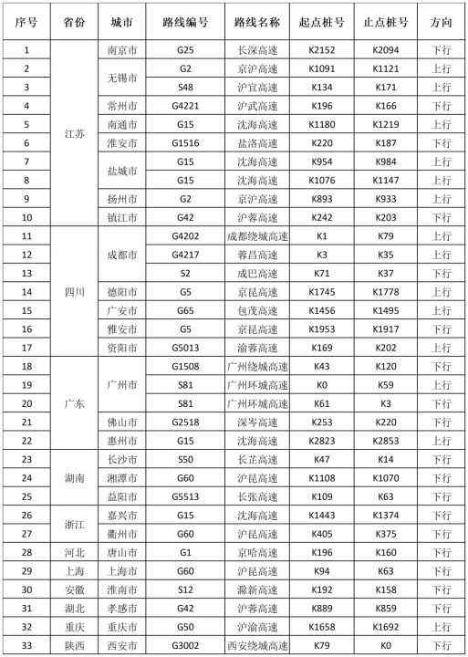 10月4日33个路段易发拥堵 30个服务区充电繁忙 10月4日33个路段易发拥堵 30个服务区充电繁忙
