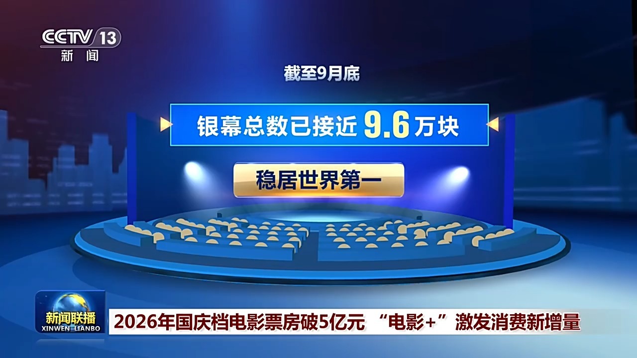 国庆档电影票房破5亿元 年度电影全产业链产值超4700亿元 国庆档电影票房破5亿元 年度电影全产业链产值超4700亿元