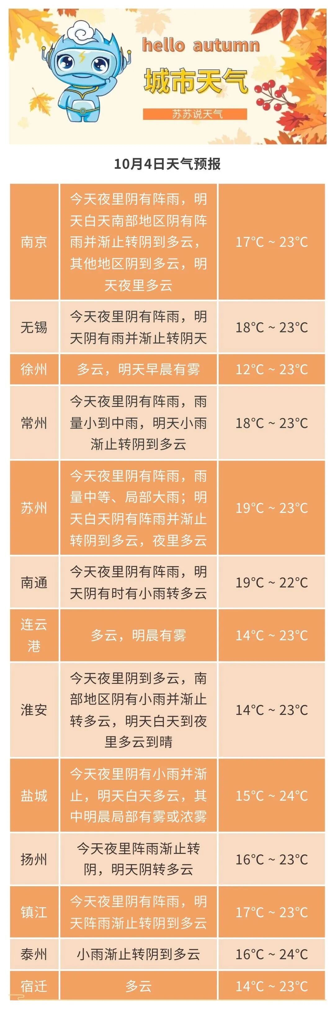 新一轮冷空气来袭!10℃、阵风6级,江苏天气预测 新一轮冷空气来袭!10℃、阵风6级,江苏天气预测