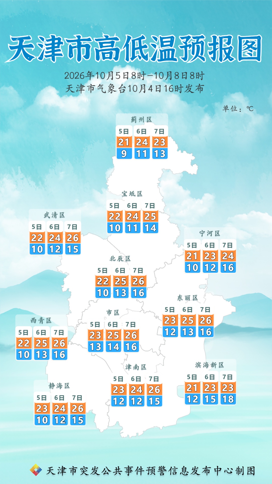 8℃!天津明早冷嗖嗖! 8℃!天津明早冷嗖嗖!