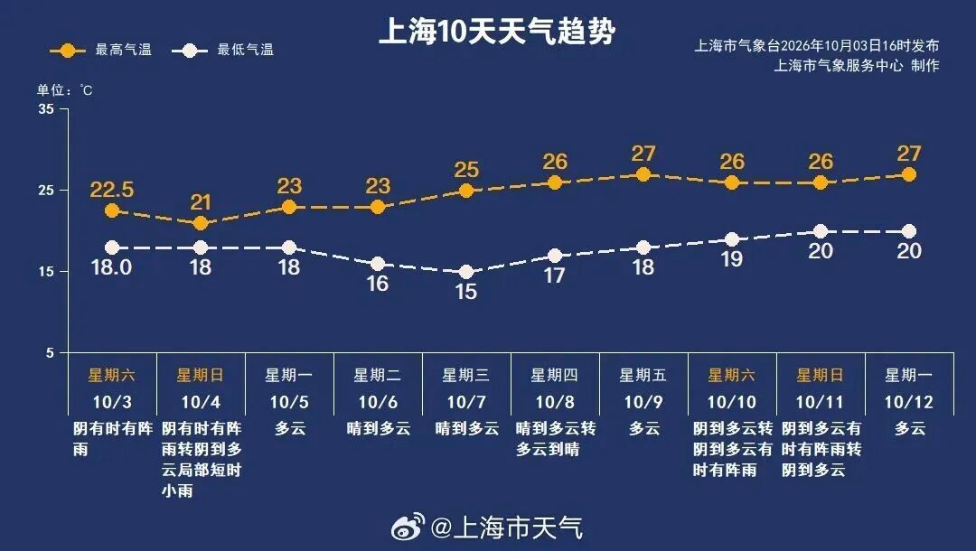 新一轮冷空气来袭!上海最低气温将跌至10℃出头!雨什么时候停? 新一轮冷空气来袭!上海最低气温将跌至10℃出头!雨什么时候停?