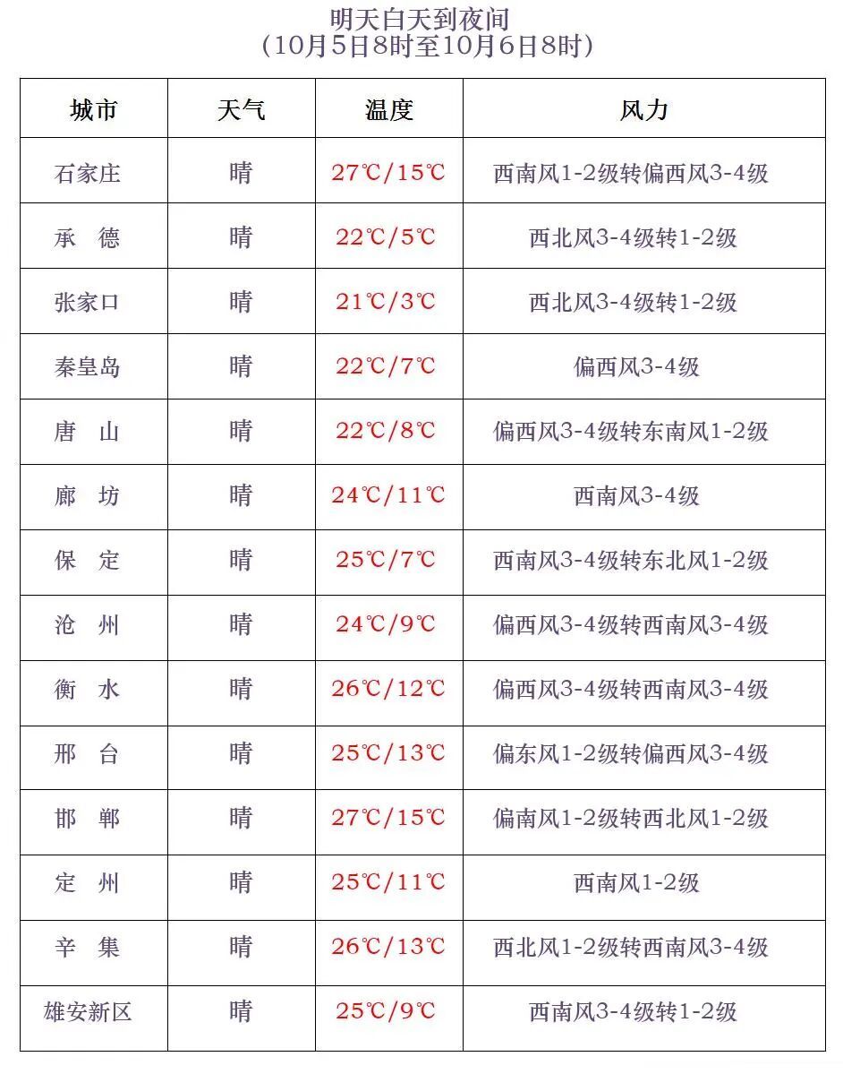 最低温下降8℃！阵风8级+霜冻+冰冻！河北未来三天……