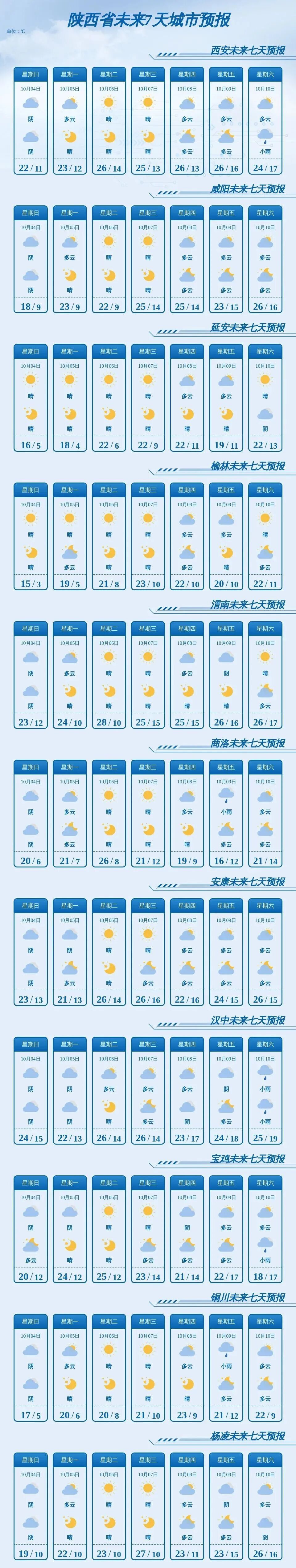 陕西本轮降雨今天结束！晒衣服、晒被子可以安排起来啦