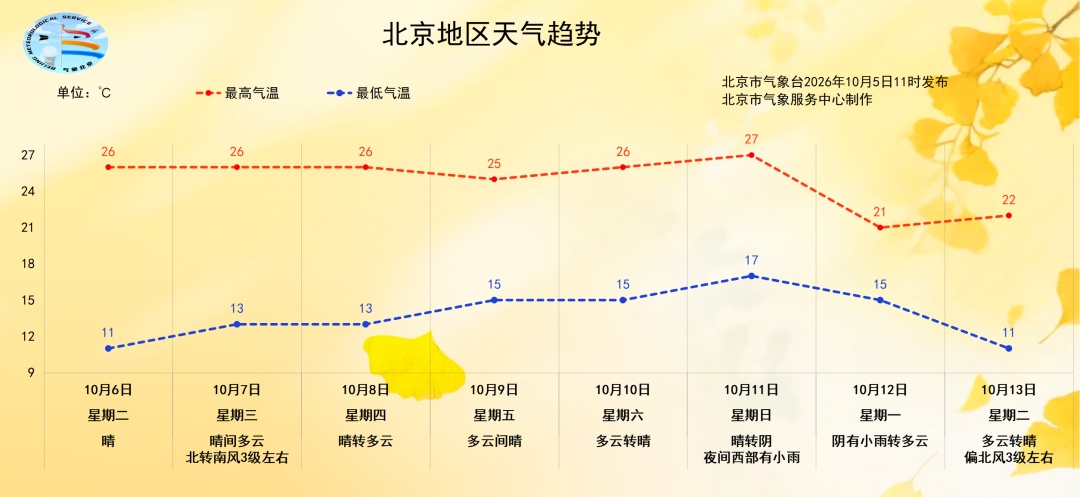 国庆假期最后三天,北京天气超好,适宜出游和户外活动 国庆假期最后三天,北京天气超好,适宜出游和户外活动