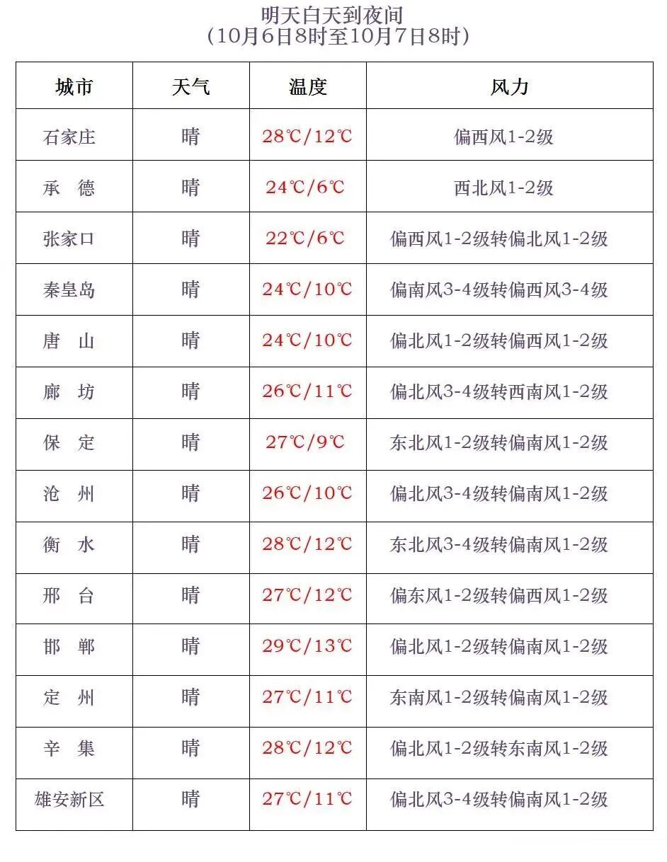 河北下雪了！今日大风+降温！假期返程天气→
