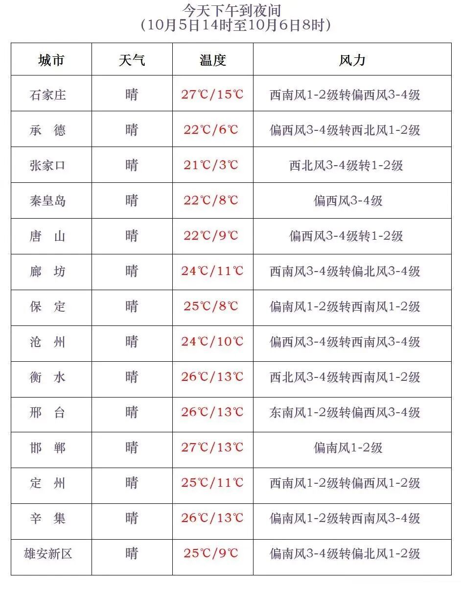 河北下雪了！今日大风+降温！假期返程天气→