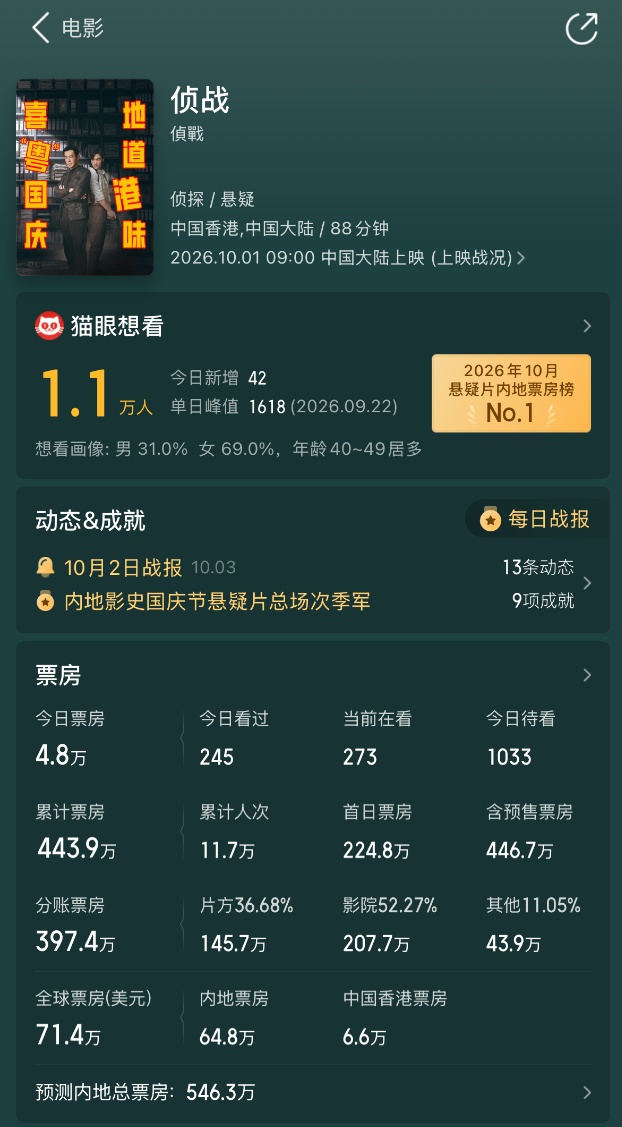 古天乐、此沙主演电影《侦战》宣布撤档，上映第5天累计票房仅440多万元