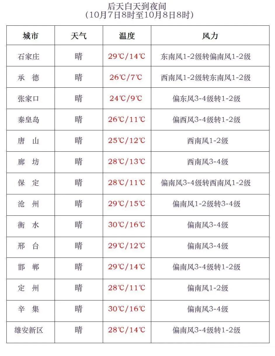 河北下雪了！今日大风+降温！假期返程天气→