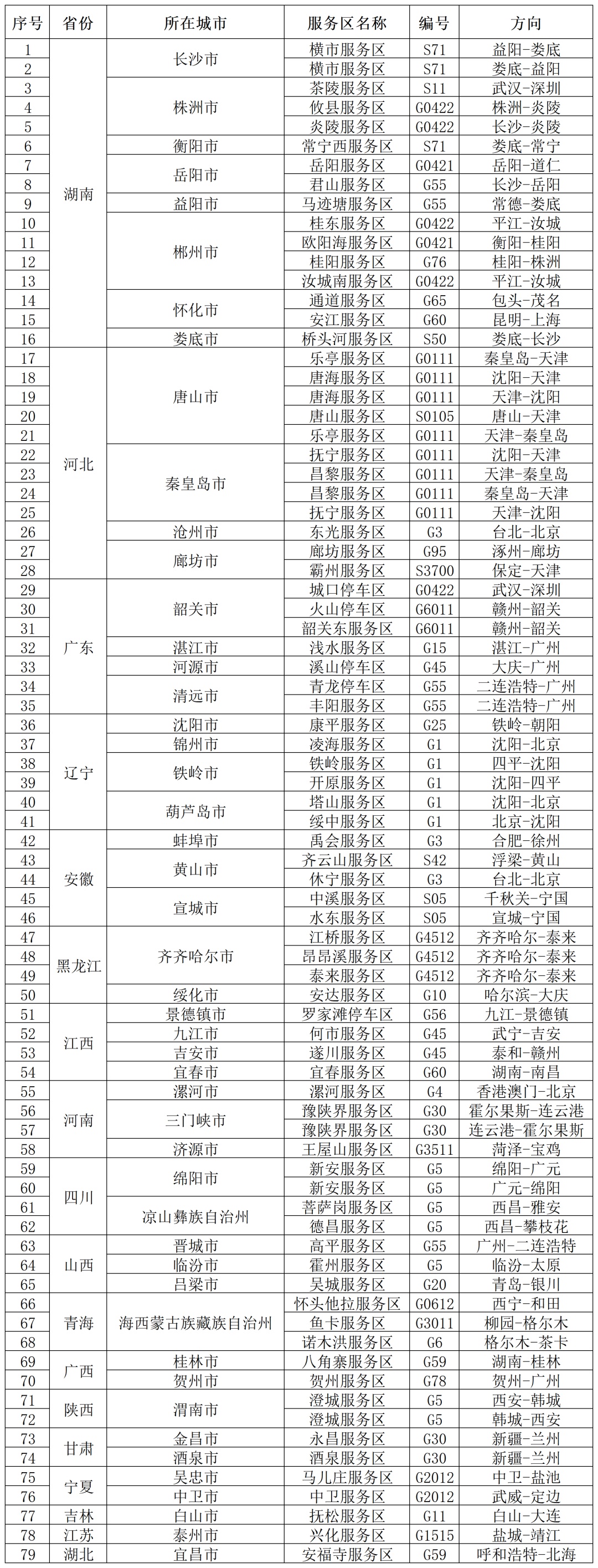 返程注意！6日这些高速易拥堵、服务区充电特别繁忙