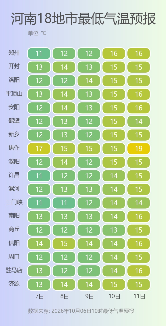 河南假期返程晴朗持续,昼夜温差或超15℃ 河南假期返程晴朗持续,昼夜温差或超15℃
