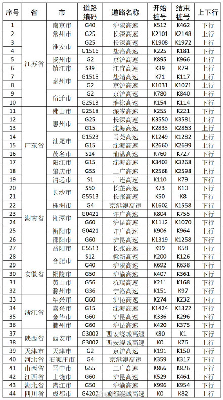 返程注意这些高速易拥堵 返程注意这些高速易拥堵