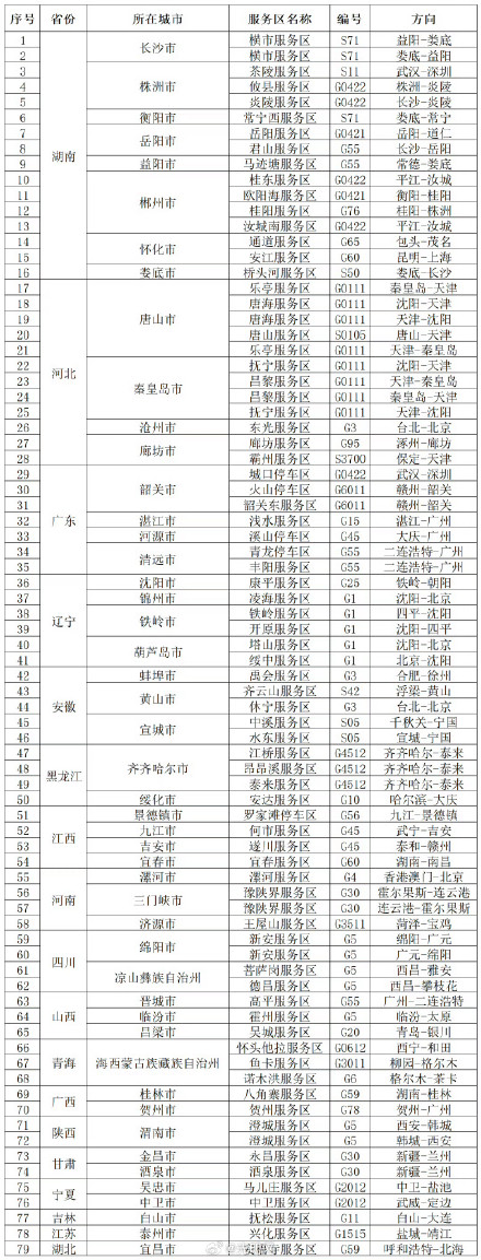 返程注意这些高速易拥堵 返程注意这些高速易拥堵