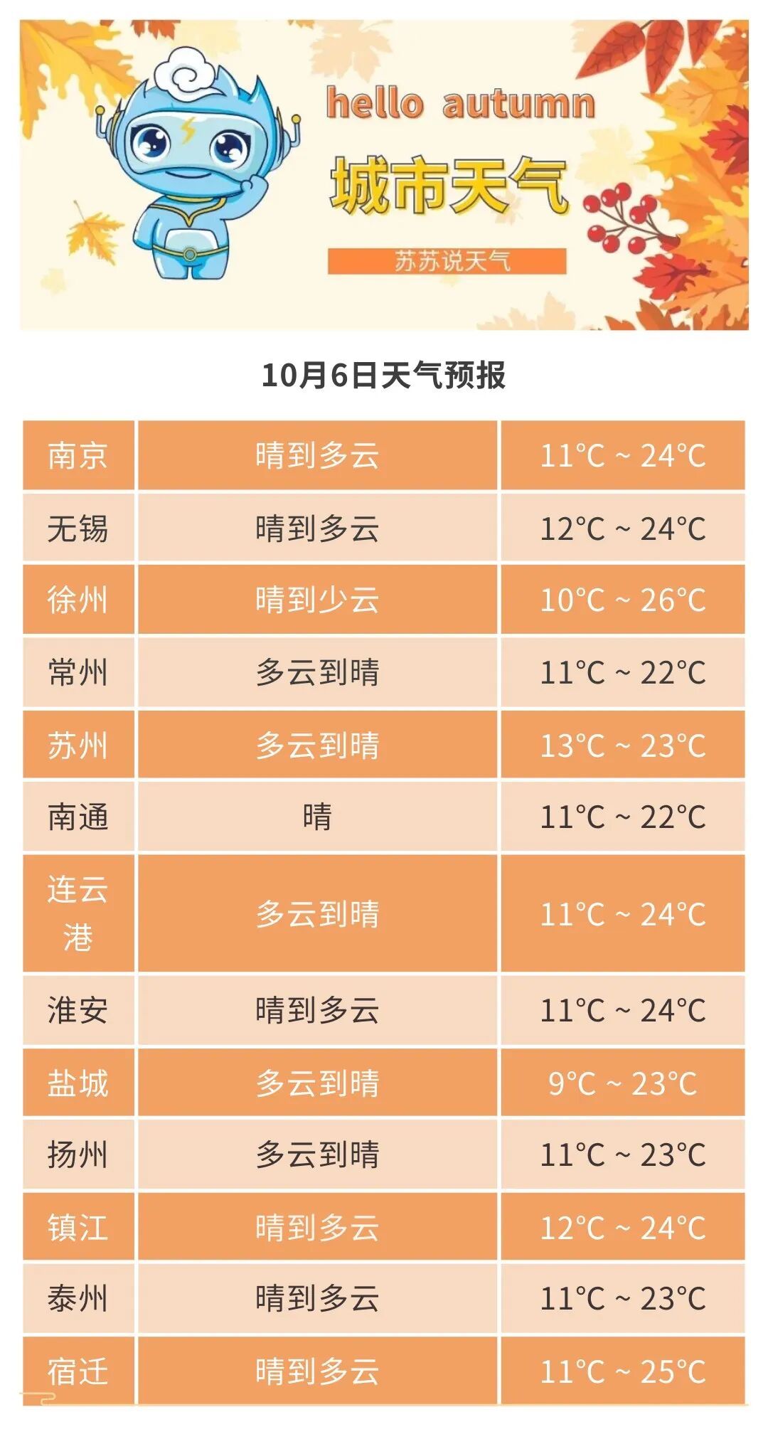 最低 10℃！江苏迎来下半年最冷早晨，昼夜温差超 10℃