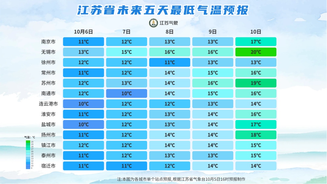 最低 10℃！江苏迎来下半年最冷早晨，昼夜温差超 10℃