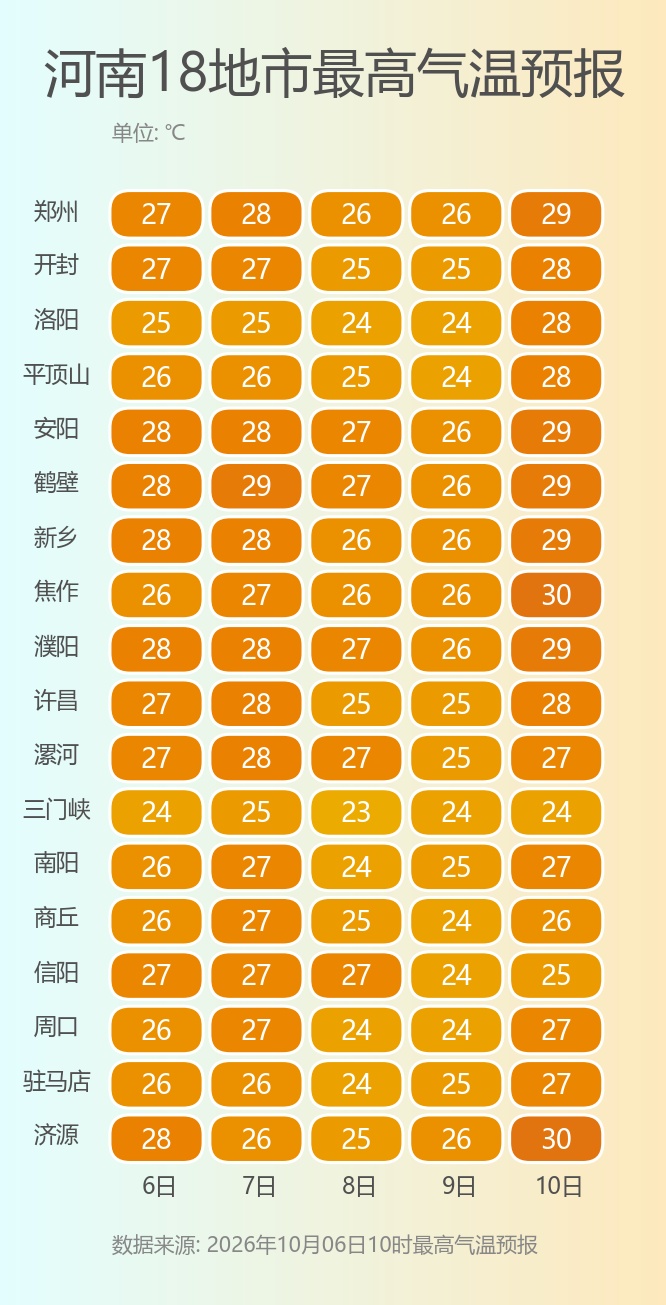 河南假期返程晴朗持续,昼夜温差或超15℃ 河南假期返程晴朗持续,昼夜温差或超15℃