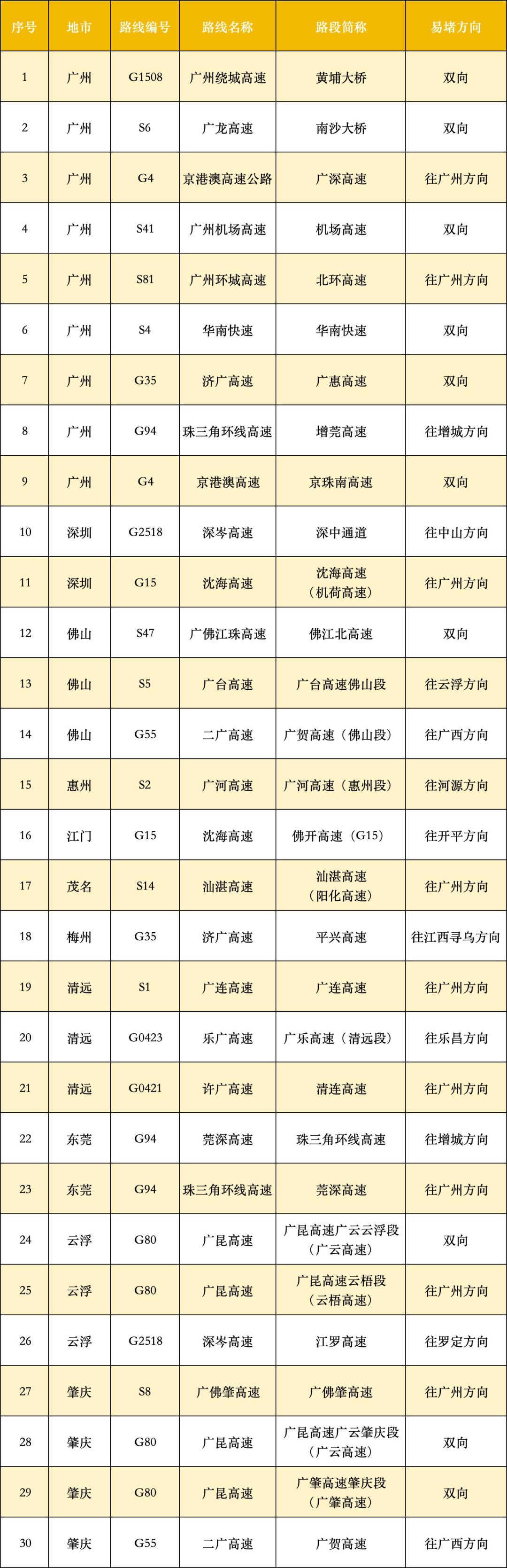 广东今起出现返程高峰，哪些点段将实施“潮汐车道”？速览→