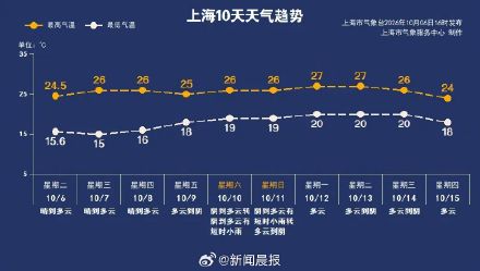 上海能否入秋就看今天 上海能否入秋就看今天
