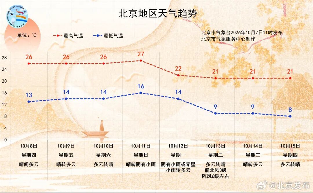 寒露至，秋意浓，北京将迎降雨降温+大风，具体时间——