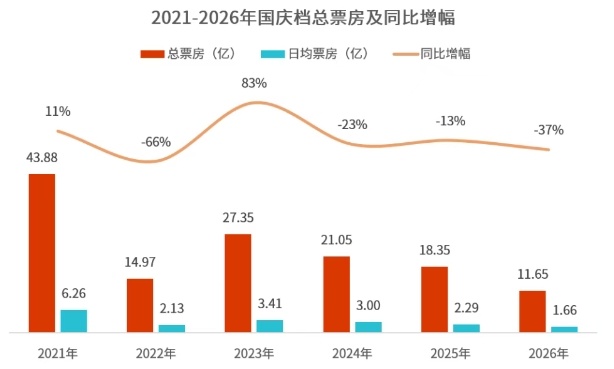 2026国庆档电影数据洞察：总票房11.65亿元 观影人次3199.59万