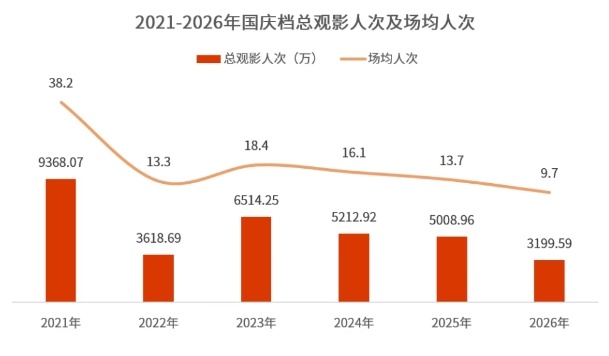 2026国庆档电影数据洞察：总票房11.65亿元 观影人次3199.59万