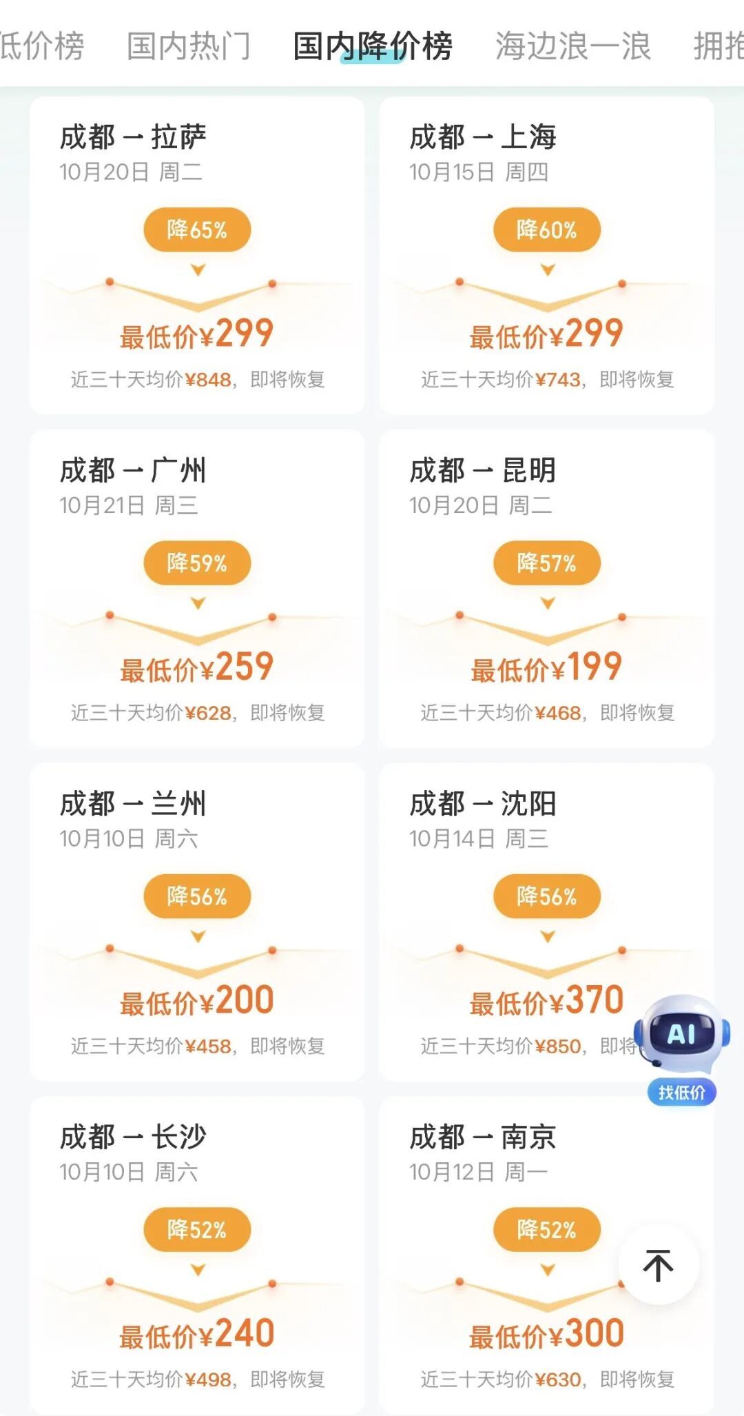 机票价格“腰斩”,从成都出发低至1—2折,300元飞新疆、200元飞丽江,比高铁票还便宜,另有一批航线将新开 机票价格“腰斩”,从成都出发低至1—2折,300元飞新疆、200元飞丽江,比高铁票还便宜,另有一批航线将新开