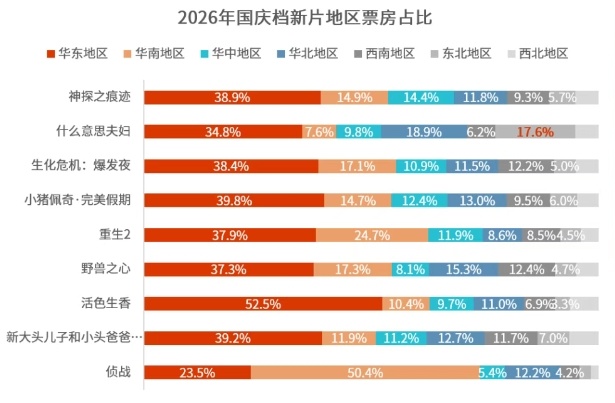 2026国庆档电影数据洞察：总票房11.65亿元 观影人次3199.59万