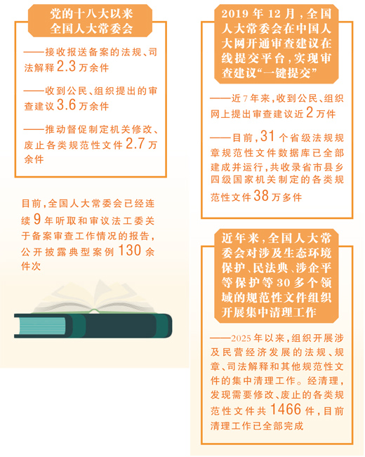 备案审查,给“红头文件”做“体检”(坚持和完善人民代表大会制度) 备案审查,给“红头文件”做“体检”(坚持和完善人民代表大会制度)