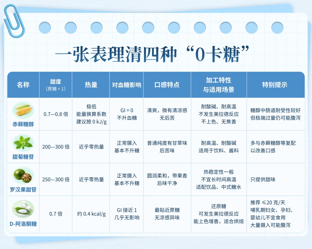 转发给“相亲相爱一家人”：“0卡糖”不等于0糖