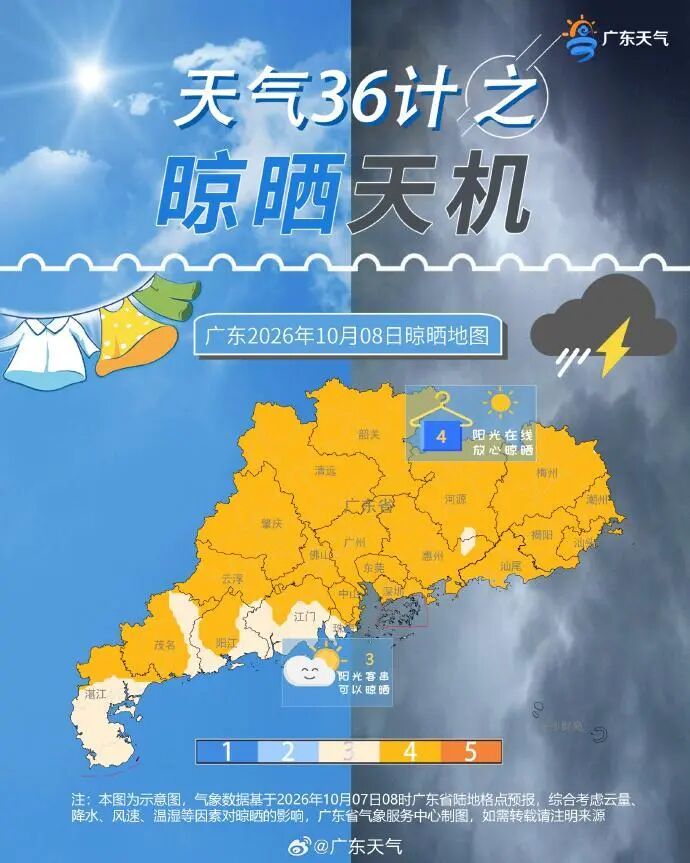 广州气温将重回“3字头”,未来一周阳光在线 广州气温将重回“3字头”,未来一周阳光在线