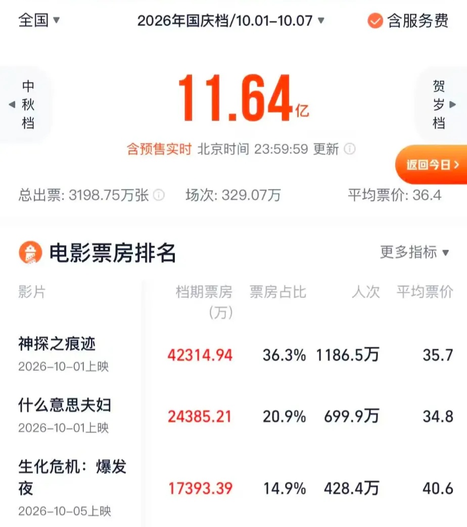 2026电影国庆档收官！银幕内外都有看头