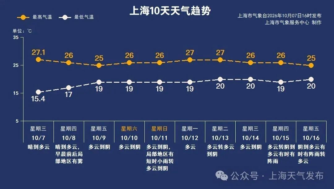 上海已入秋,节后有雨水!第一批“节日病”患者已扎堆→ 上海已入秋,节后有雨水!第一批“节日病”患者已扎堆→