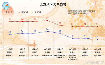 节后首个工作日,北京早高峰交通压力较大!预计11日夜间起有小雨 节后首个工作日,北京早高峰交通压力较大!预计11日夜间起有小雨