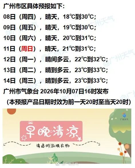 广州气温将重回“3字头”,未来一周阳光在线 广州气温将重回“3字头”,未来一周阳光在线