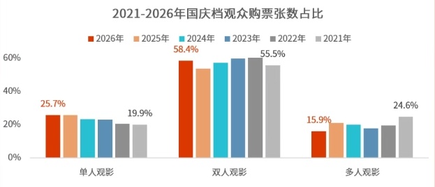 2026国庆档电影数据洞察：总票房11.65亿元 观影人次3199.59万