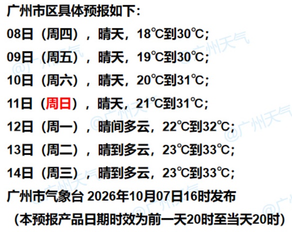 广州天气即将反转,气温重回“3字头” 广州天气即将反转,气温重回“3字头”