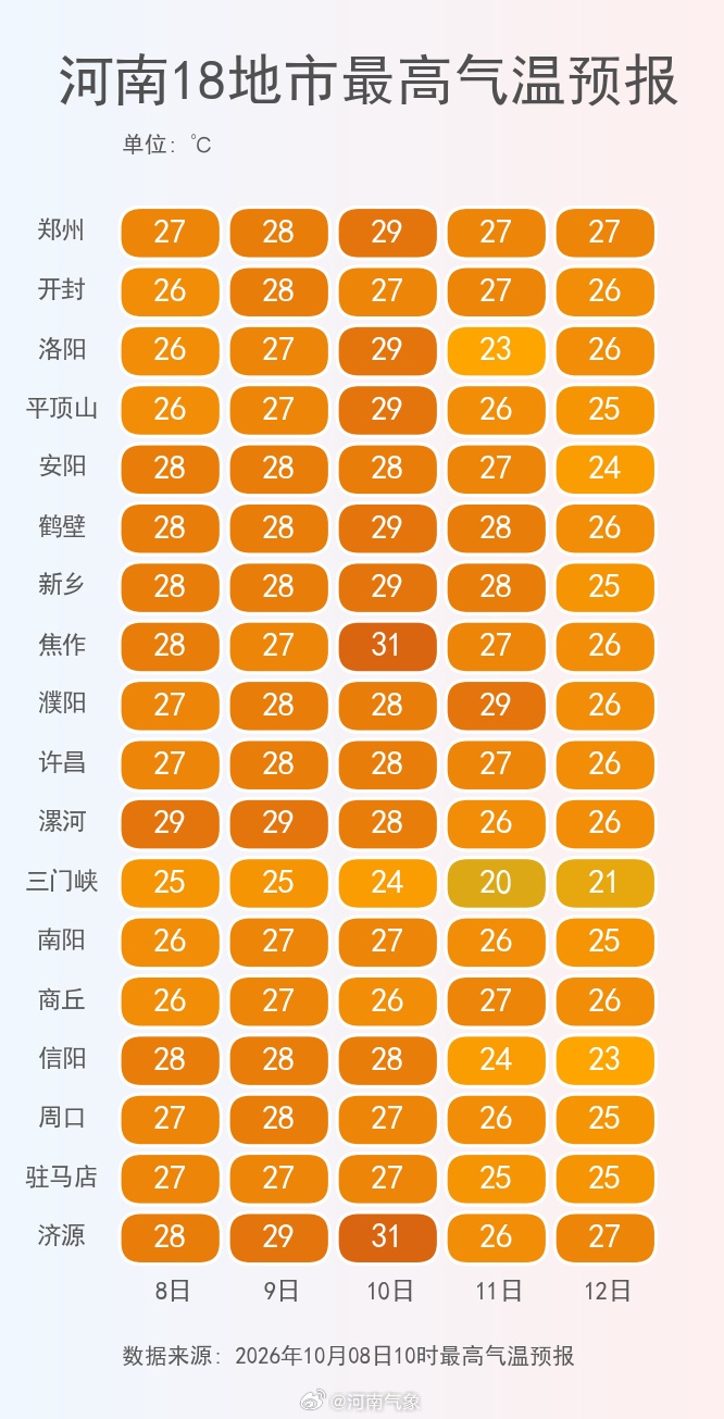 夸张!中央气象台:河南10月热得像8月,周六最高31℃,明晚西部有雨 夸张!中央气象台:河南10月热得像8月,周六最高31℃,明晚西部有雨