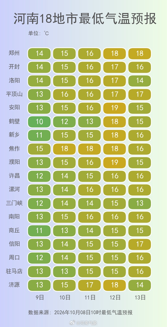 夸张!中央气象台:河南10月热得像8月,周六最高31℃,明晚西部有雨 夸张!中央气象台:河南10月热得像8月,周六最高31℃,明晚西部有雨