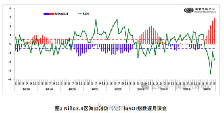 超强厄尔尼诺事件已正式形成 超强厄尔尼诺事件已正式形成