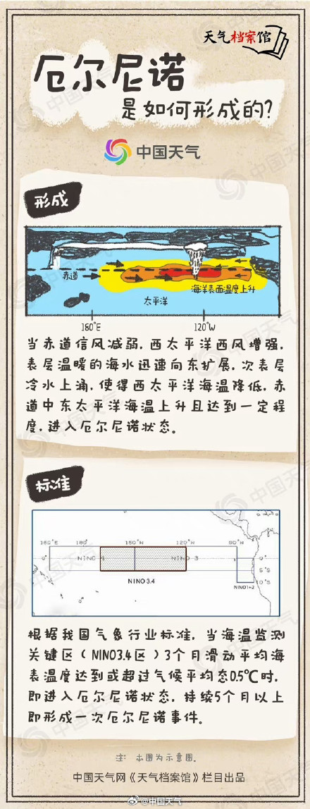 厄尔尼诺会不会带来最热一年？
