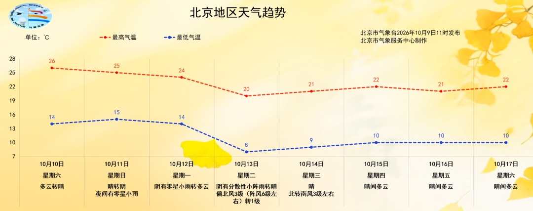 北京天气“雾蒙蒙”到什么时候？后天有雨来袭——