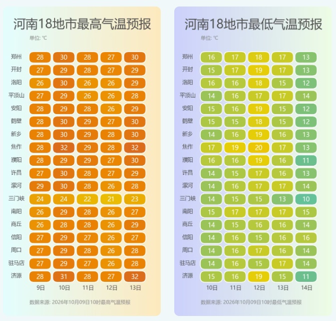 多地最高温突破30°C!明起河南西部有降水,局部大雨 多地最高温突破30°C!明起河南西部有降水,局部大雨